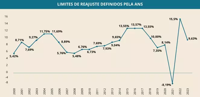 Reajuste plano de saúde 2023